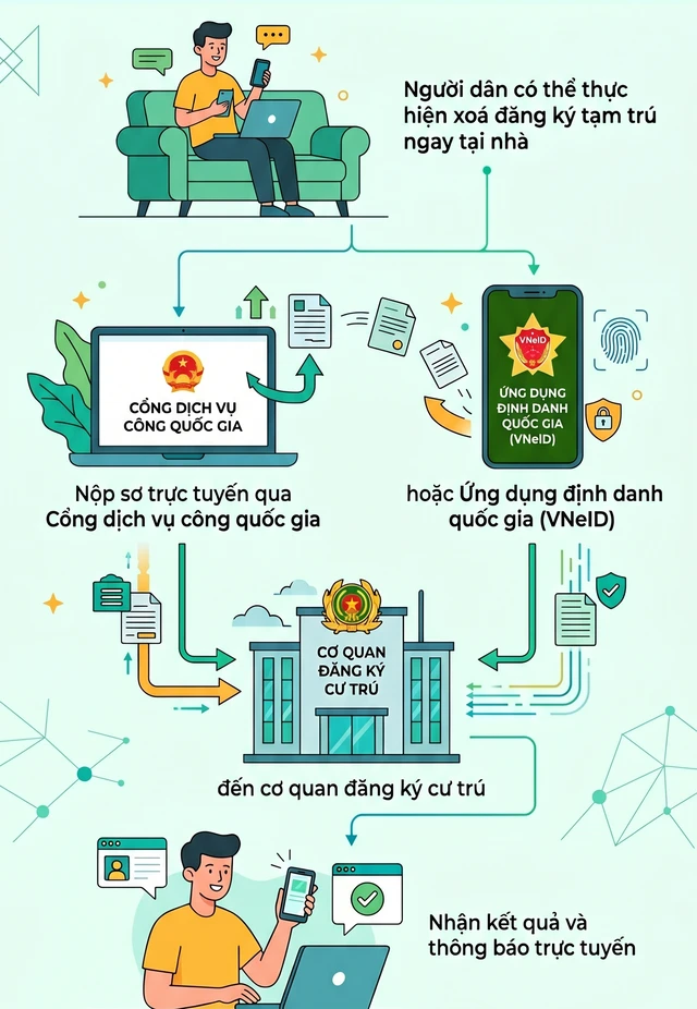 Quy định mới nhất liên quan đến xóa đăng ký tạm trú Quy định mới nhất liên quan đến xóa đăng ký tạm trú