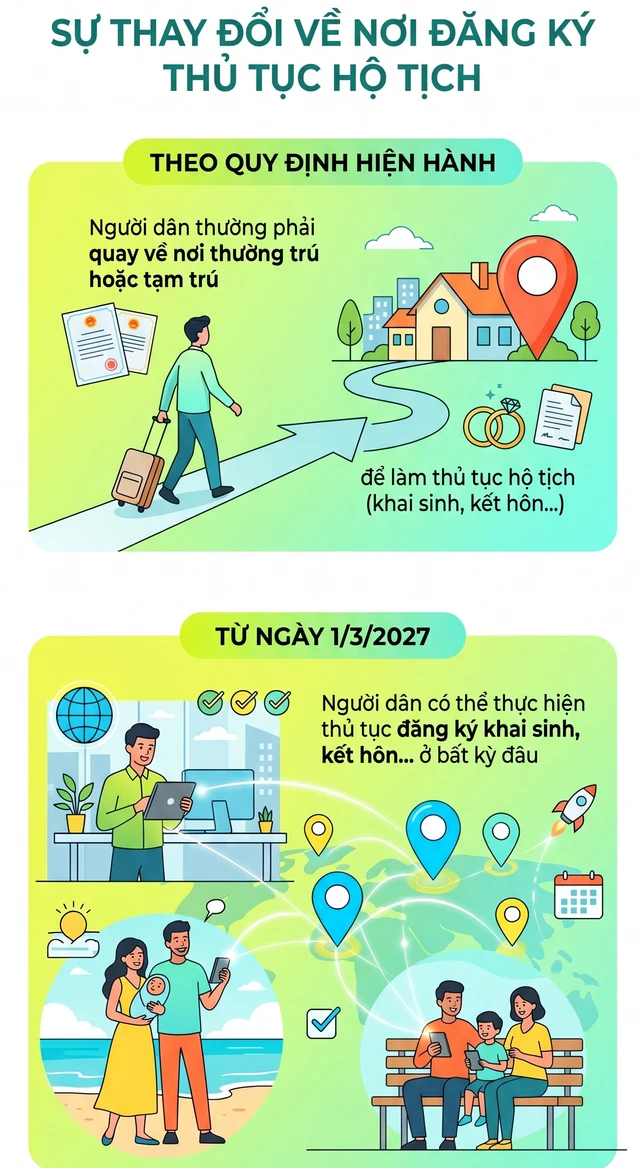 Quy định mới nhất về đăng ký khai sinh, kết hôn chính thức áp dụng từ 1/3/2027 Quy định mới nhất về đăng ký khai sinh, kết hôn chính thức áp dụng từ 1/3/2027