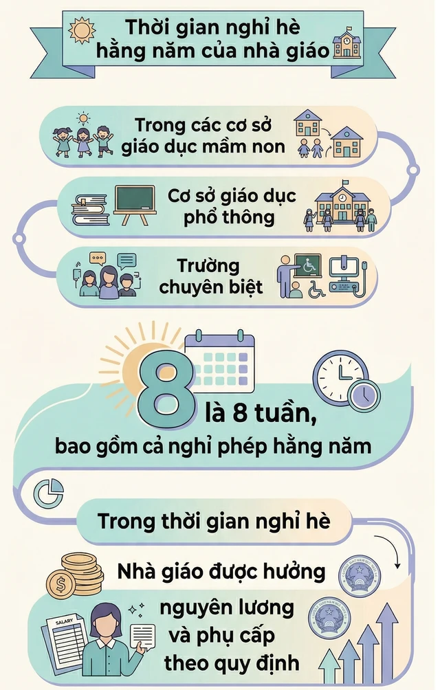 Quy định mới nhất về thời gian nghỉ hè của giáo viên Quy định mới nhất về thời gian nghỉ hè của giáo viên