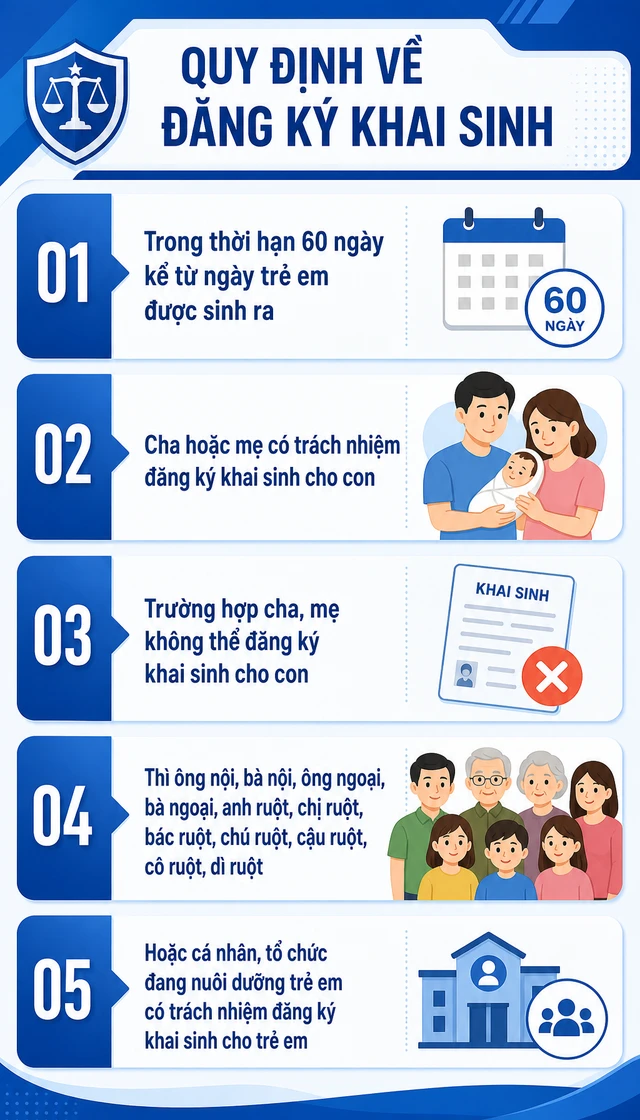 Quy định mới về đăng ký khai sinh chính thức có hiệu lực từ tháng 3/2027 Quy định mới về đăng ký khai sinh chính thức có hiệu lực từ tháng 3/2027