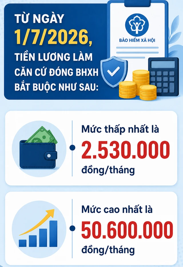 Quy định mới về mức đóng bảo hiểm xã hội bắt buộc, tất cả người dân cần biết Quy định mới về mức đóng bảo hiểm xã hội bắt buộc, tất cả người dân cần biết