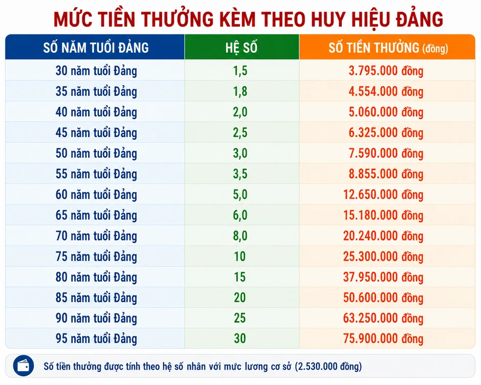 Quy định mới về mức tiền thưởng kèm theo Huy hiệu Đảng Quy định mới về mức tiền thưởng kèm theo Huy hiệu Đảng