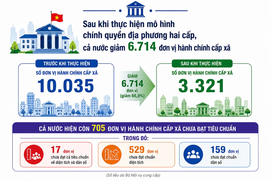 Sắp xếp lại 705 xã, phường: Không chỉ đủ chuẩn mà phải nâng chất lượng quản trị Sắp xếp lại 705 xã, phường: Không chỉ đủ chuẩn mà phải nâng chất lượng quản trị