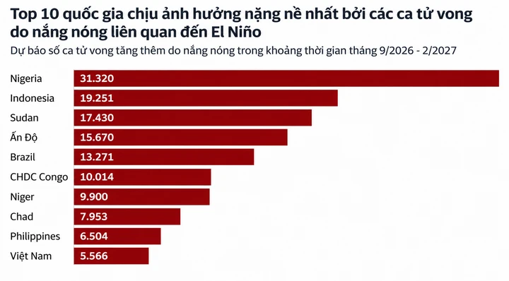 Siêu El Nino bủa vây có thể khiến nửa triệu người chết trong 6 tháng tới Siêu El Nino bủa vây có thể khiến nửa triệu người chết trong 6 tháng tới