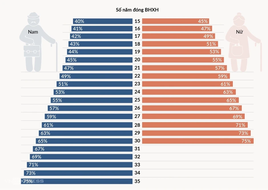 Số người hưởng lương hưu tăng 93% do nghỉ hưu trước tuổi Số người hưởng lương hưu tăng 93% do nghỉ hưu trước tuổi