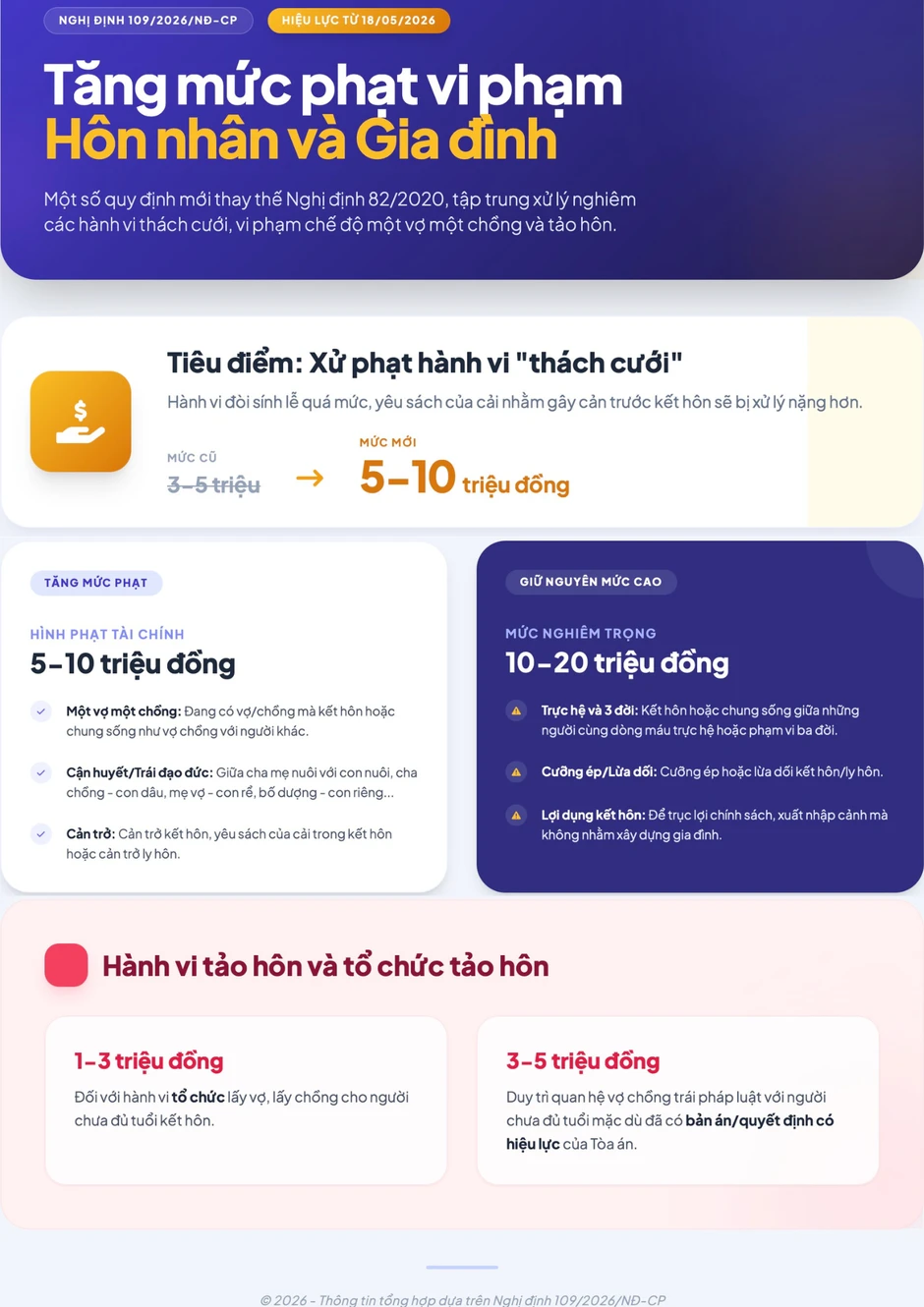 Tăng gấp đôi mức phạt với việc thách cưới