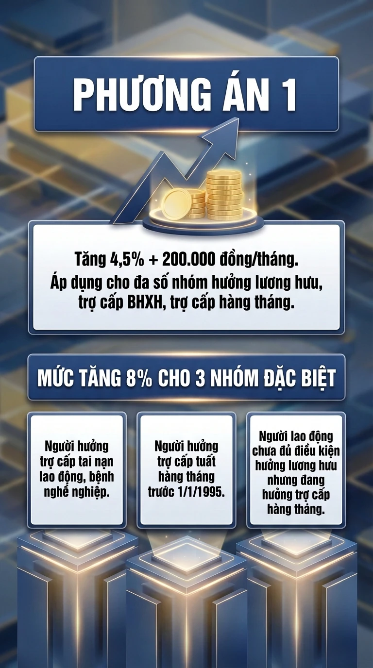 Tăng lương hưu tối đa 8% từ 1/7: Người dân được thêm bao nhiêu tiền mỗi tháng? Tăng lương hưu tối đa 8% từ 1/7: Người dân được thêm bao nhiêu tiền mỗi tháng?