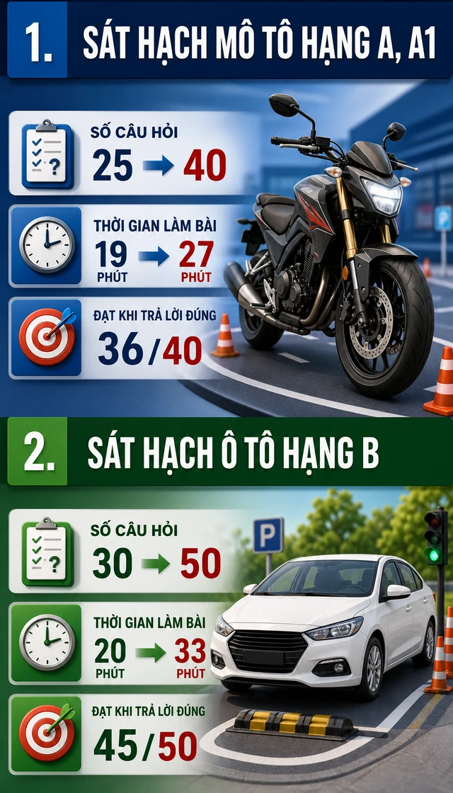 Tất cả người dân chú ý quy định mới của Bộ Công an về Giấy phép lái xe áp dụng từ ngày 1/7 Tất cả người dân chú ý quy định mới của Bộ Công an về Giấy phép lái xe áp dụng từ ngày 1/7