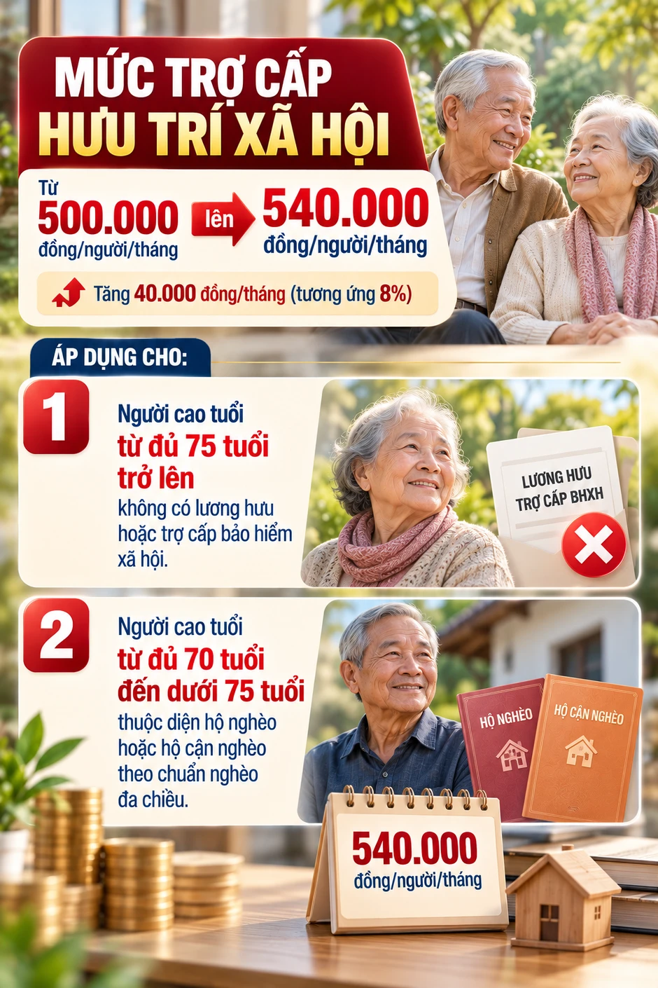 Tất cả người dân chưa có lương hưu, trợ cấp trên cả nước chú ý tin vui mới nhất từ tháng 10 Tất cả người dân chưa có lương hưu, trợ cấp trên cả nước chú ý tin vui mới nhất từ tháng 10