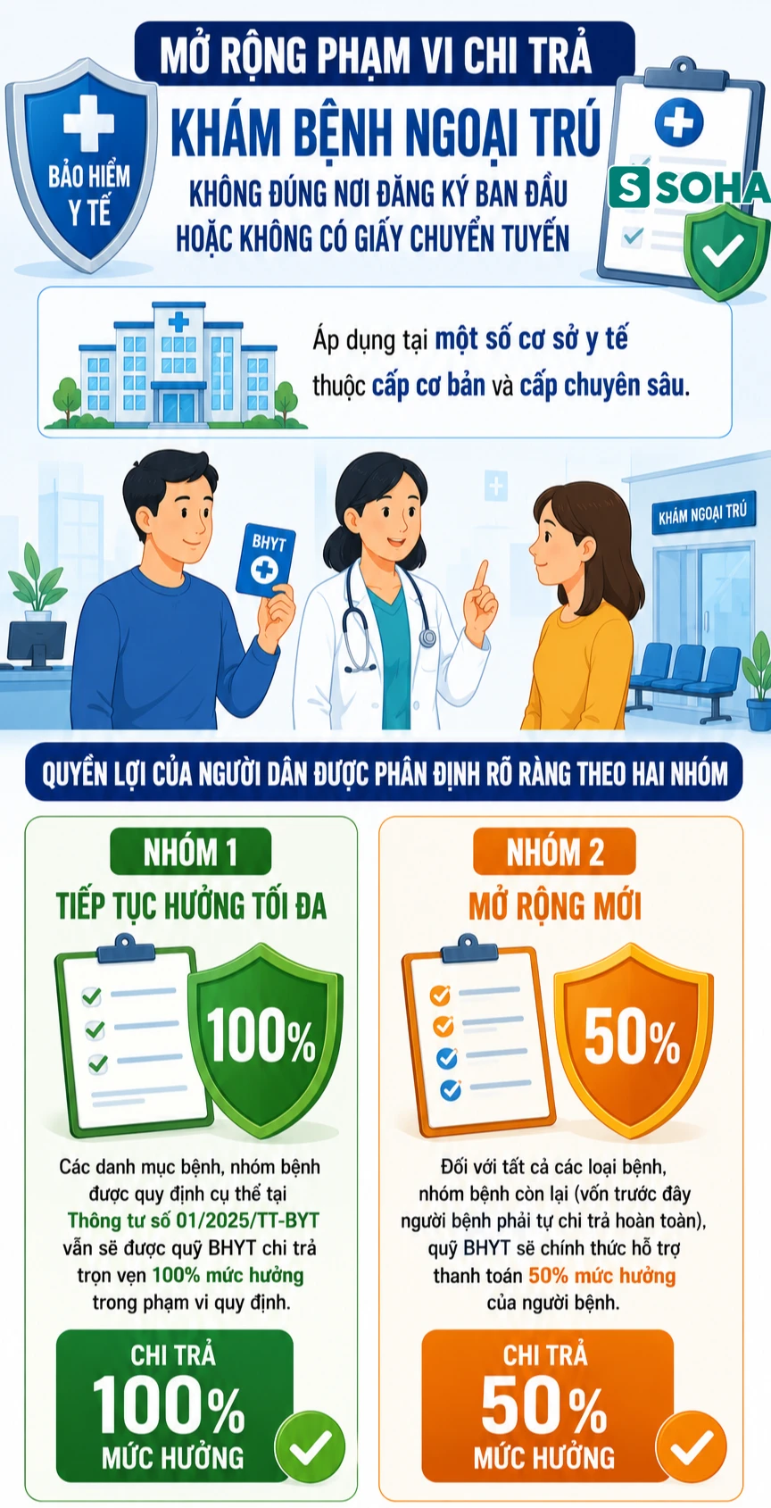 Tất cả người dân có bảo hiểm y tế trên cả nước sẽ được hưởng quyền lợi chưa từng có từ hôm nay 1/7 Tất cả người dân có bảo hiểm y tế trên cả nước sẽ được hưởng quyền lợi chưa từng có từ hôm nay 1/7