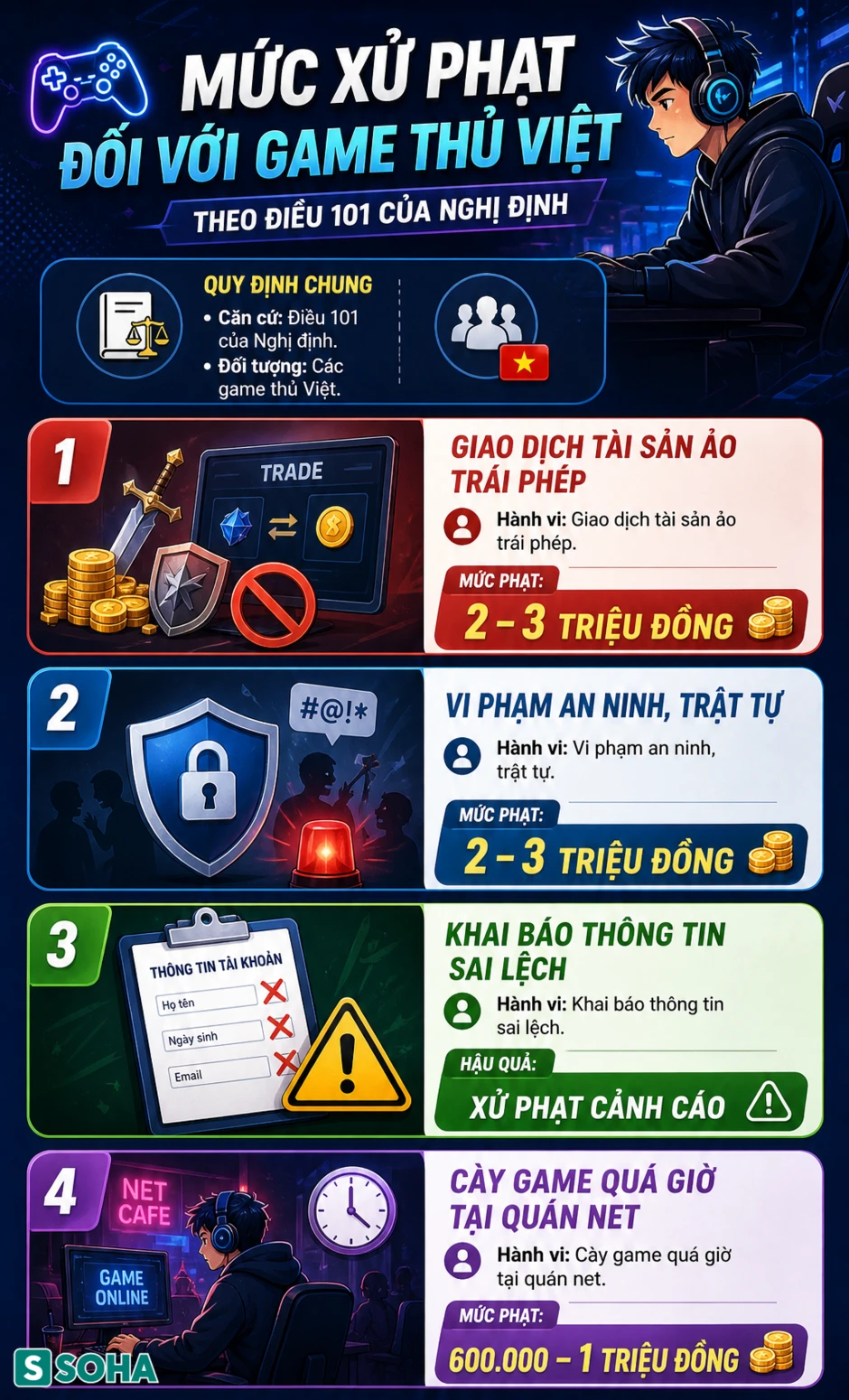 Tất cả người dân đang chơi game chú ý quy định phạt hàng triệu đồng từ 1/7 Tất cả người dân đang chơi game chú ý quy định phạt hàng triệu đồng từ 1/7