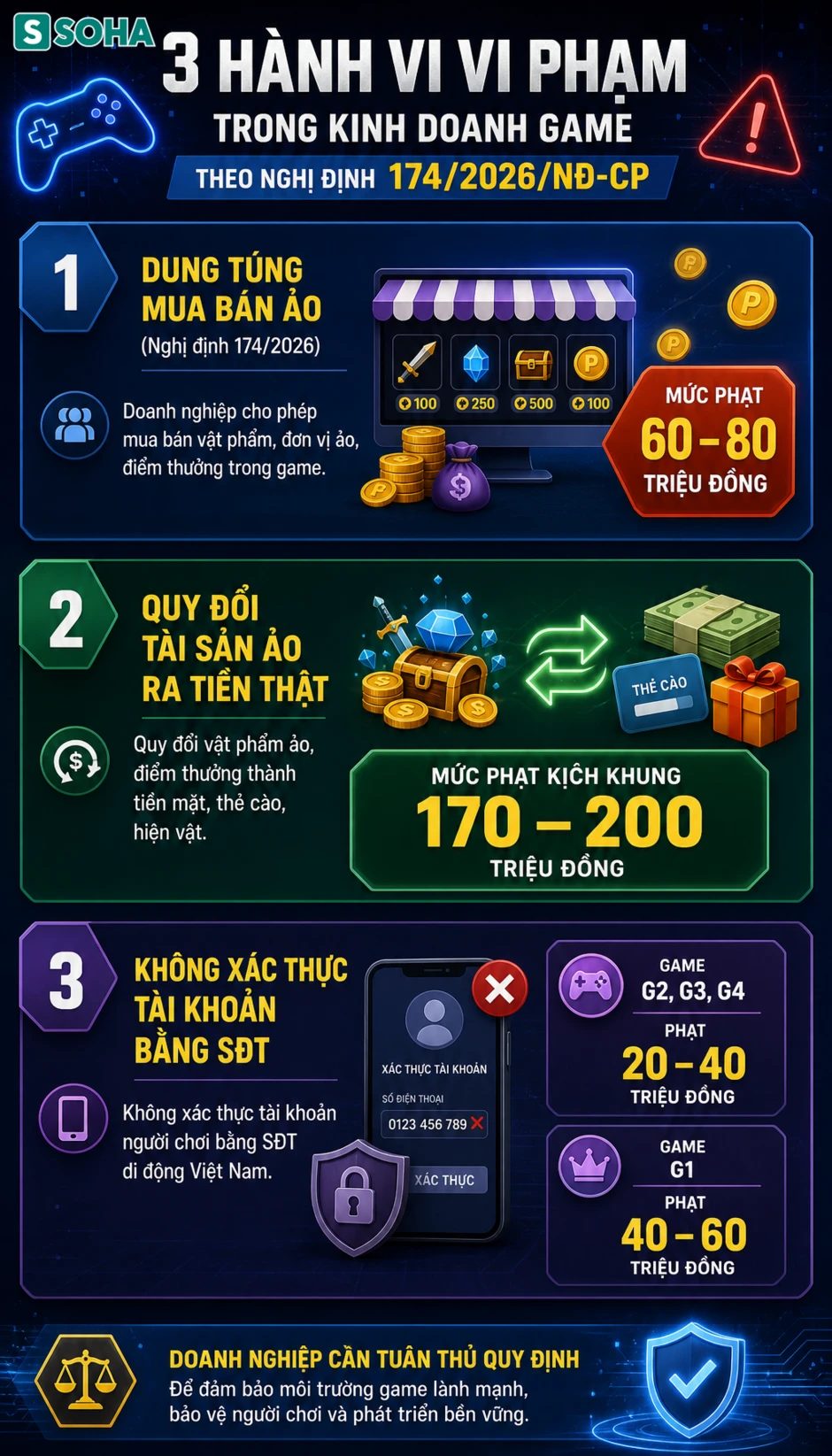 Tất cả người dân đang chơi game chú ý quy định phạt hàng triệu đồng từ 1/7 Tất cả người dân đang chơi game chú ý quy định phạt hàng triệu đồng từ 1/7