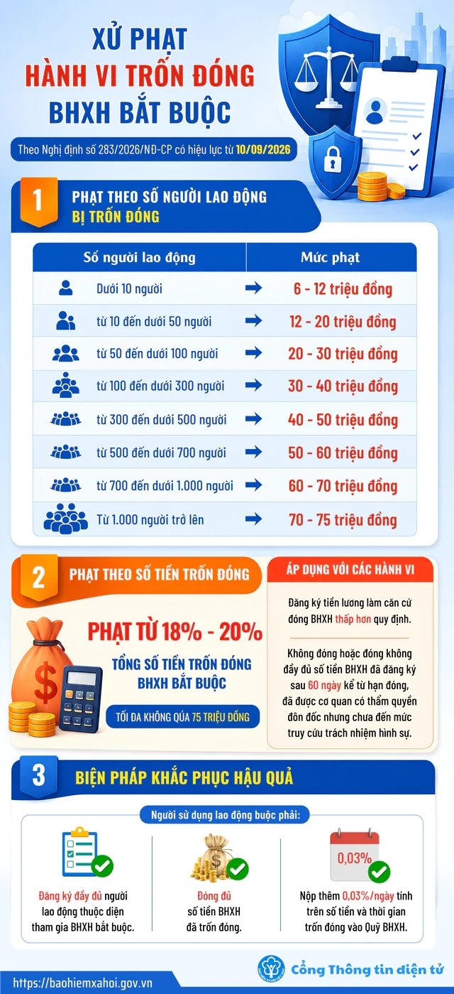 Tất cả người dân đang đóng BHXH bắt buộc chú ý một vi phạm bị phạt 75 triệu đồng từ 10/9