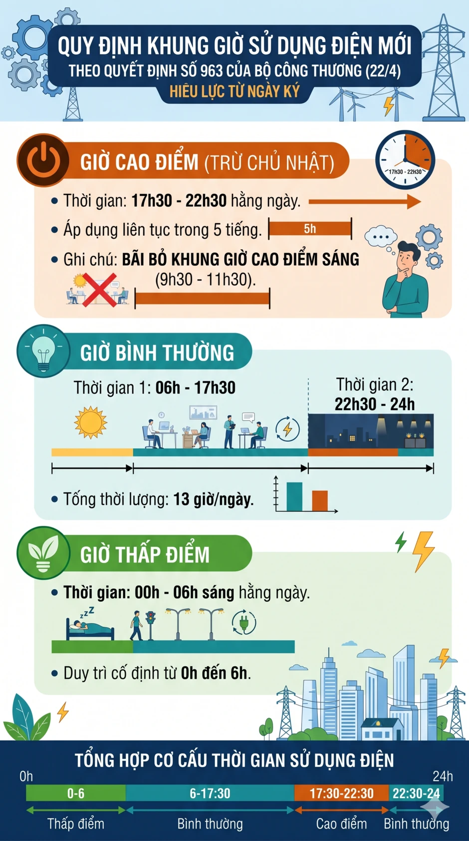 Tất cả người dân đang sử dụng điện trên cả nước chú ý quy định mới nhất có thể áp ngay tháng sau Tất cả người dân đang sử dụng điện trên cả nước chú ý quy định mới nhất có thể áp ngay tháng sau