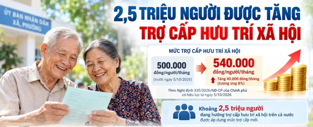 Tất cả người dân nhận trợ cấp trợ cấp hưu trí 500.000 đồng/tháng chú ý thay đổi mới nhất từ 5/10/2026 Tất cả người dân nhận trợ cấp trợ cấp hưu trí 500.000 đồng/tháng chú ý thay đổi mới nhất từ 5/10/2026