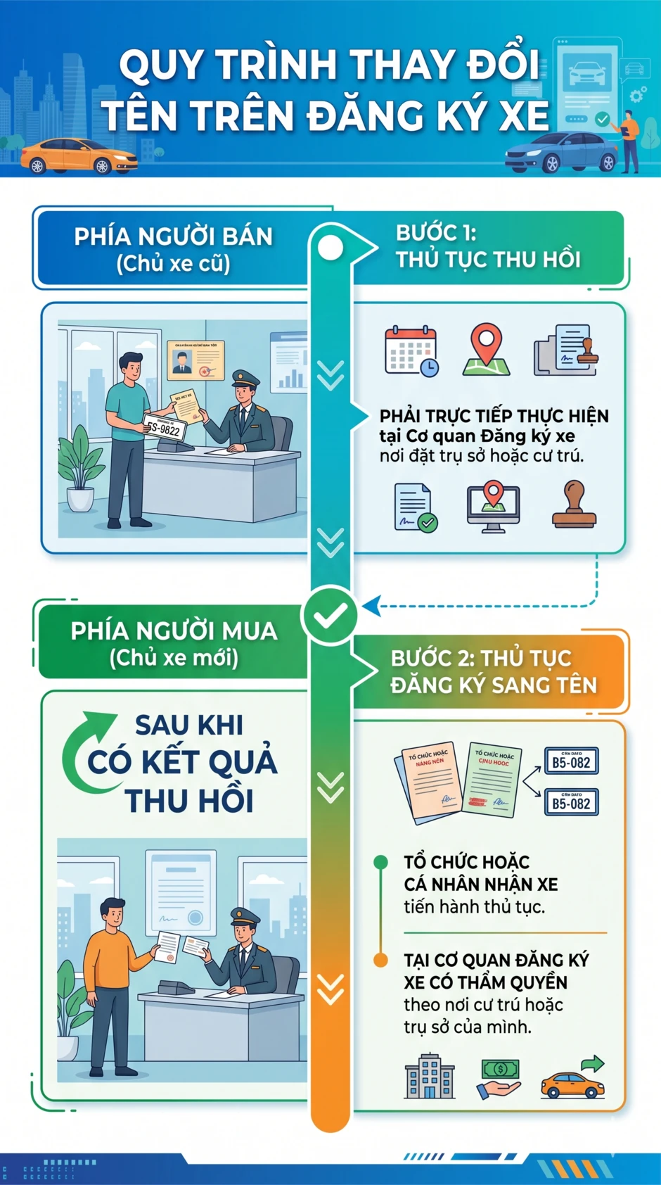 Tất cả người dân sắp sang tên ô tô, xe máy chú ý Tất cả người dân sắp sang tên ô tô, xe máy chú ý