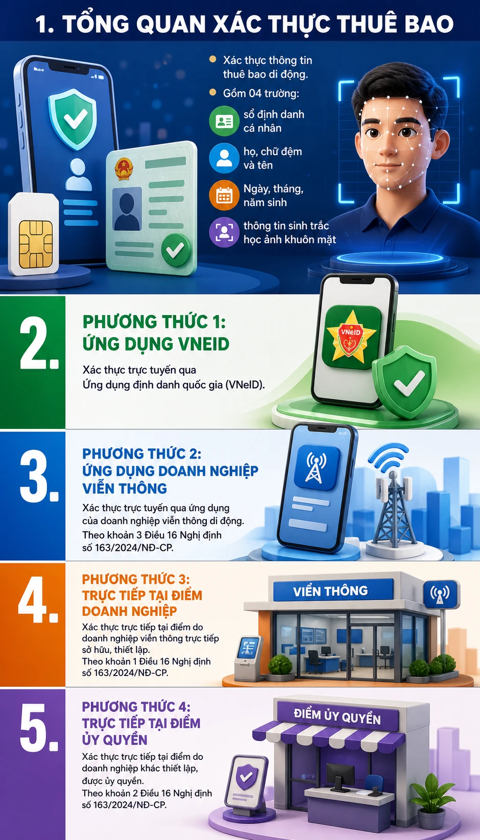Tất cả người dùng điện thoại kiểm tra VNeID nếu không muốn bị khóa SIM ngay từ ngày mai Tất cả người dùng điện thoại kiểm tra VNeID nếu không muốn bị khóa SIM ngay từ ngày mai