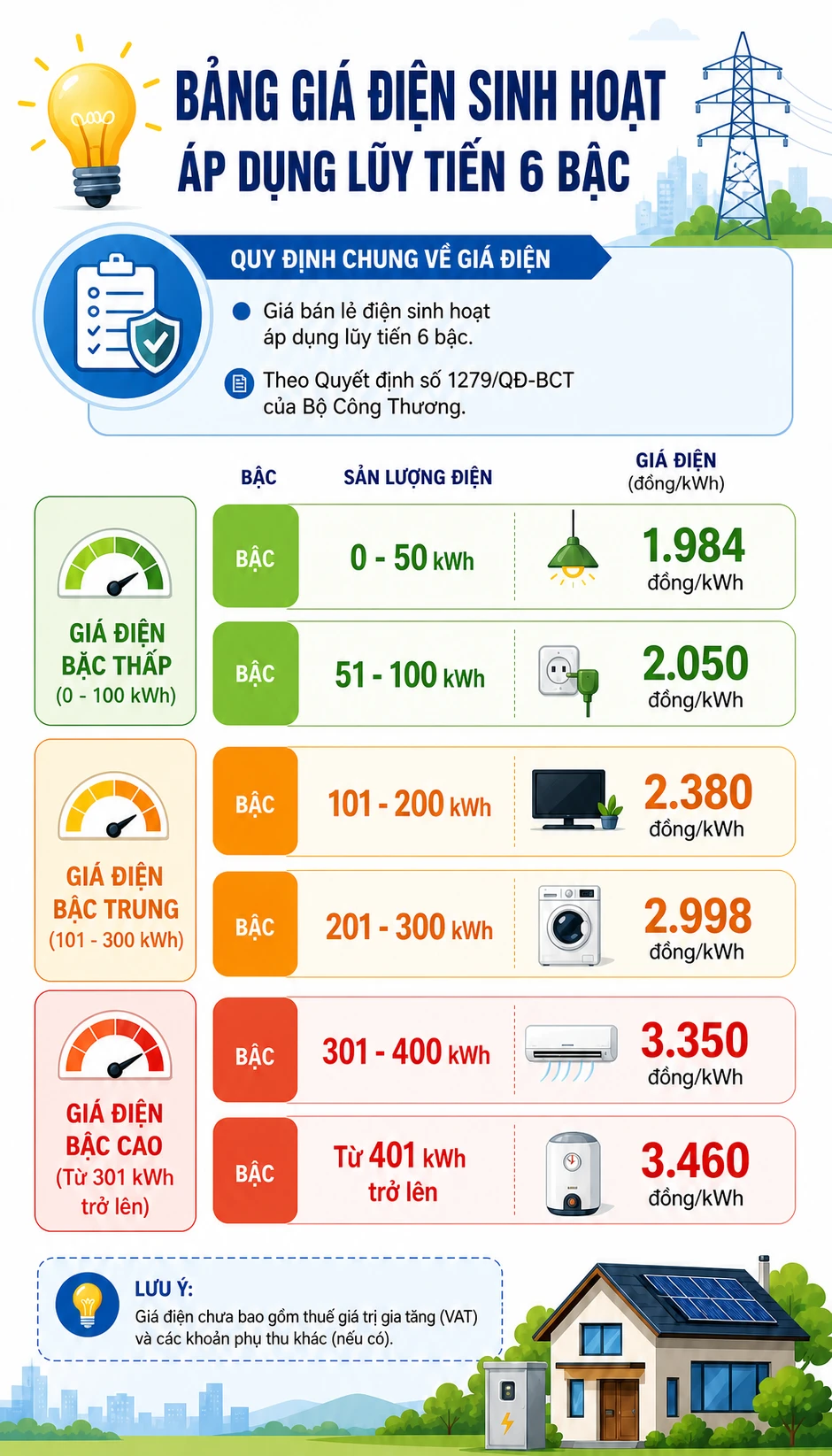 Tất cả người thuê và cho thuê nhà chú ý quy định về thu tiền điện mới nhất 2026 Tất cả người thuê và cho thuê nhà chú ý quy định về thu tiền điện mới nhất 2026