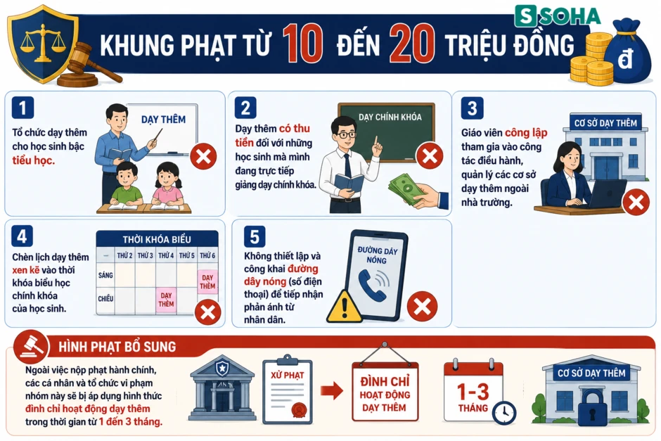 Tất cả nhà trường, giáo viên, phụ huynh, học sinh chú ý đề xuất quy định phạt đến 50 triệu đồng Tất cả nhà trường, giáo viên, phụ huynh, học sinh chú ý đề xuất quy định phạt đến 50 triệu đồng