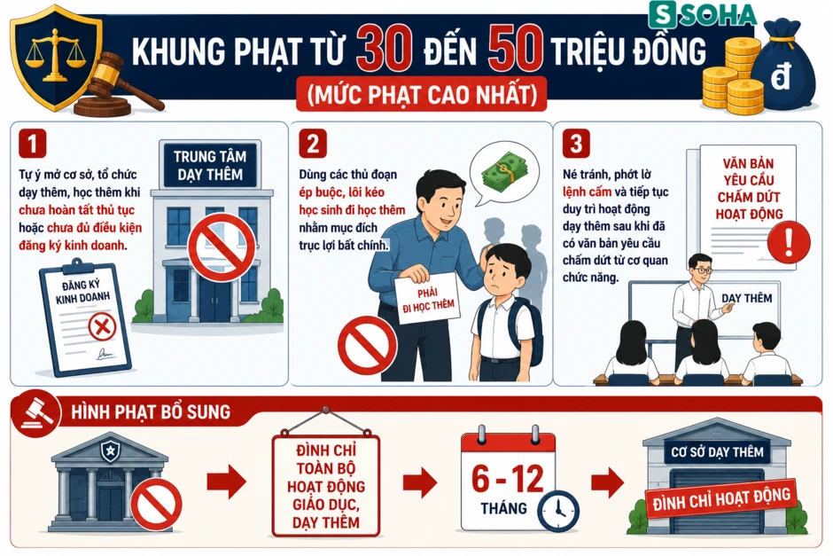 Tất cả nhà trường, giáo viên, phụ huynh, học sinh chú ý đề xuất quy định phạt đến 50 triệu đồng Tất cả nhà trường, giáo viên, phụ huynh, học sinh chú ý đề xuất quy định phạt đến 50 triệu đồng
