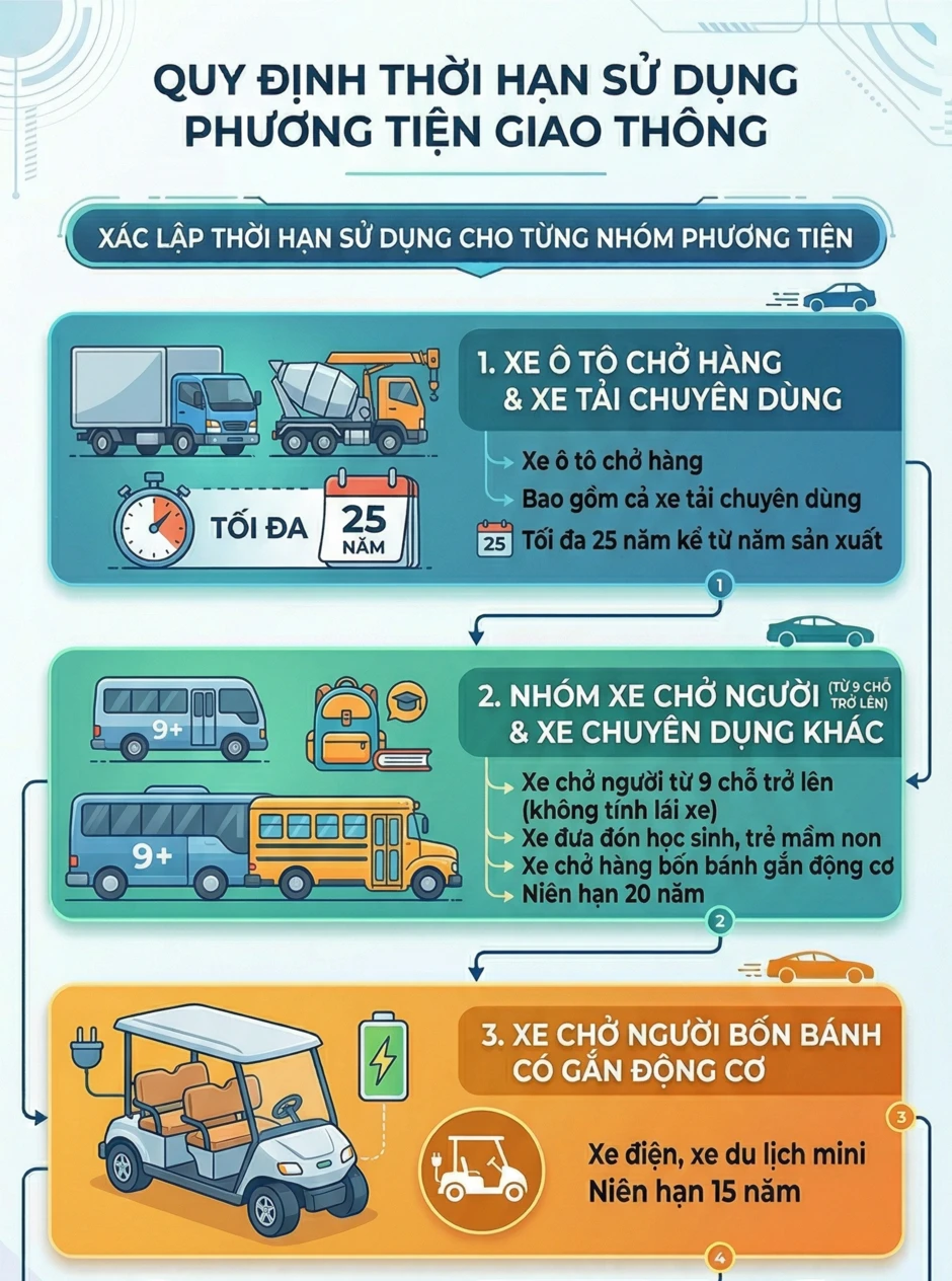 Tất cả tài xế toàn quốc lưu ý quy định liên quan đến niên hạn ô tô áp dụng từ 1/7 tới Tất cả tài xế toàn quốc lưu ý quy định liên quan đến niên hạn ô tô áp dụng từ 1/7 tới