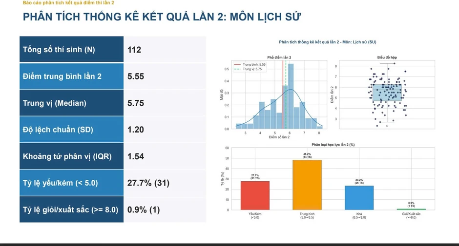 Thi lại tốt nghiệp, chỉ 1 thí chuyên Tuyên Quang chạm mốc 9,5 điểm toán