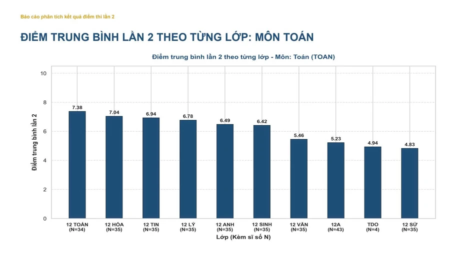 Thi lại tốt nghiệp, chỉ 1 thí chuyên Tuyên Quang chạm mốc 9,5 điểm toán