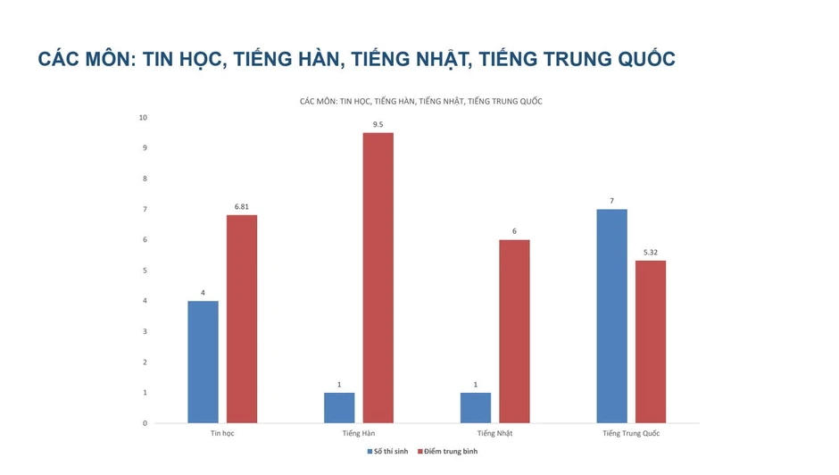 Thi lại tốt nghiệp, chỉ 1 thí chuyên Tuyên Quang chạm mốc 9,5 điểm toán