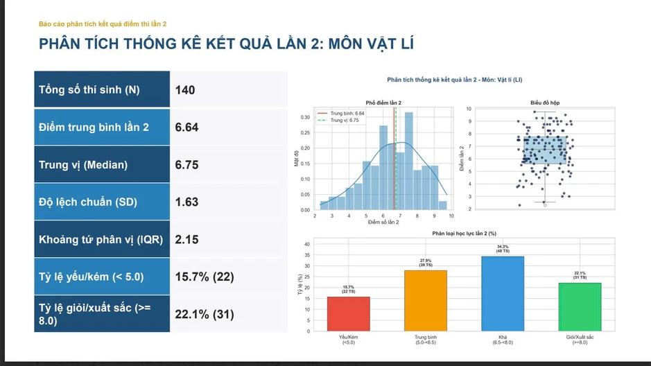 Thi lại tốt nghiệp, chỉ 1 thí chuyên Tuyên Quang chạm mốc 9,5 điểm toán