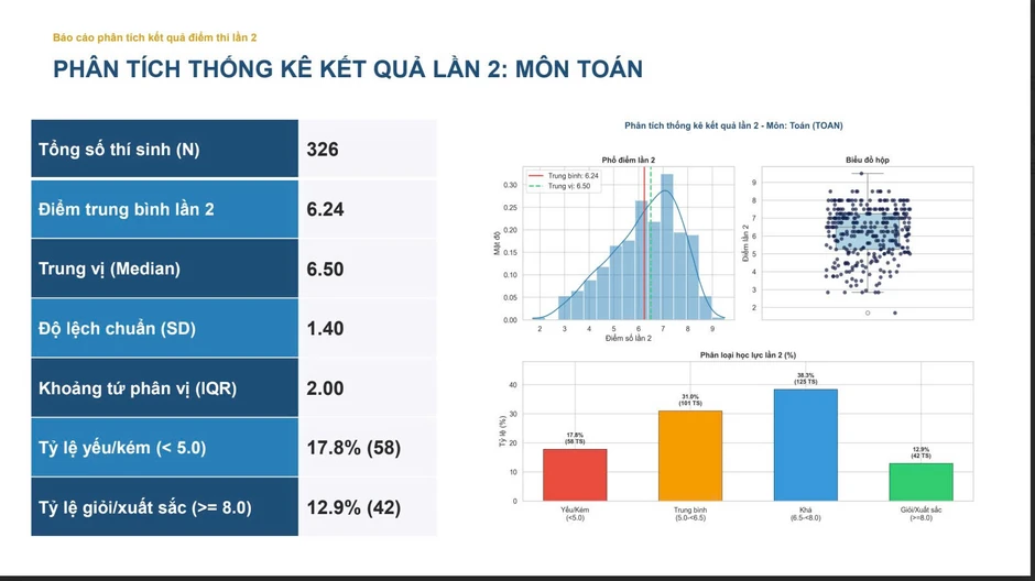 Thi lại tốt nghiệp, chỉ 1 thí chuyên Tuyên Quang chạm mốc 9,5 điểm toán