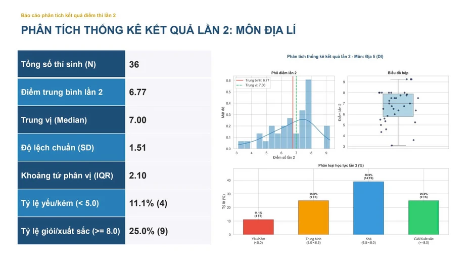 Thi lại tốt nghiệp, chỉ 1 thí chuyên Tuyên Quang chạm mốc 9,5 điểm toán