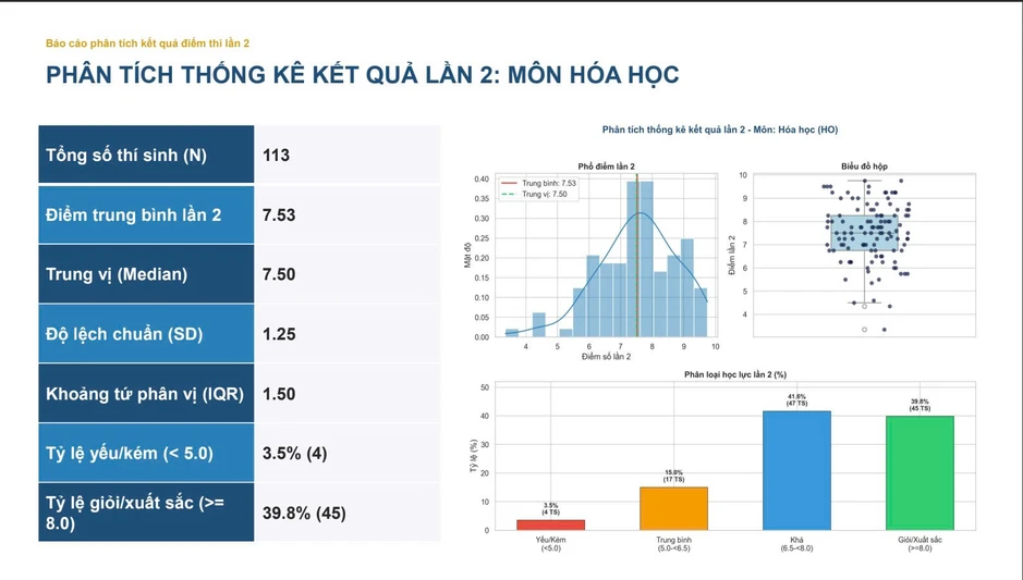 Thi lại tốt nghiệp, chỉ 1 thí chuyên Tuyên Quang chạm mốc 9,5 điểm toán