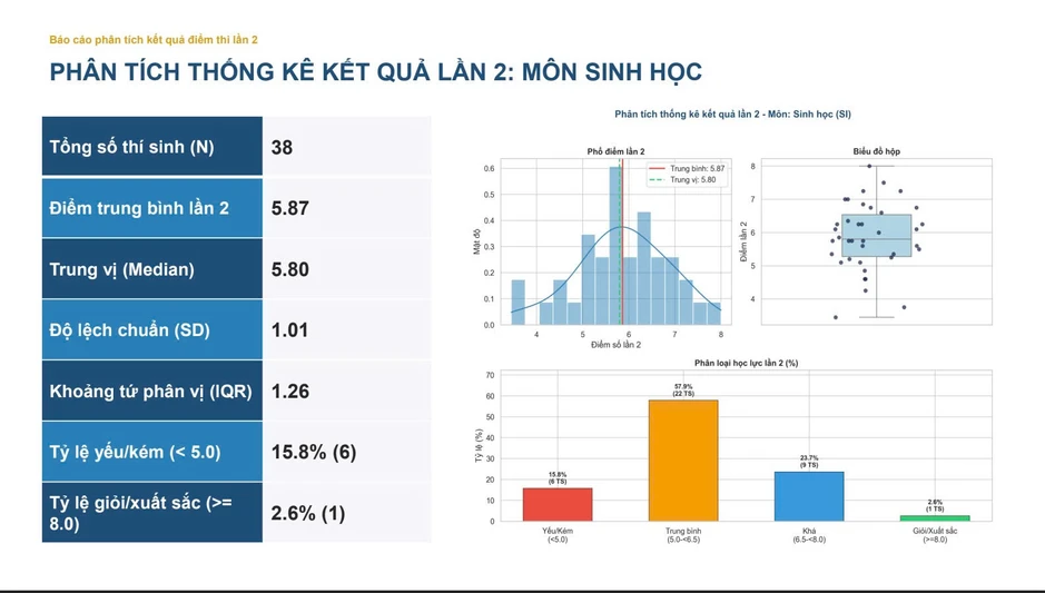 Thi lại tốt nghiệp, chỉ 1 thí chuyên Tuyên Quang chạm mốc 9,5 điểm toán