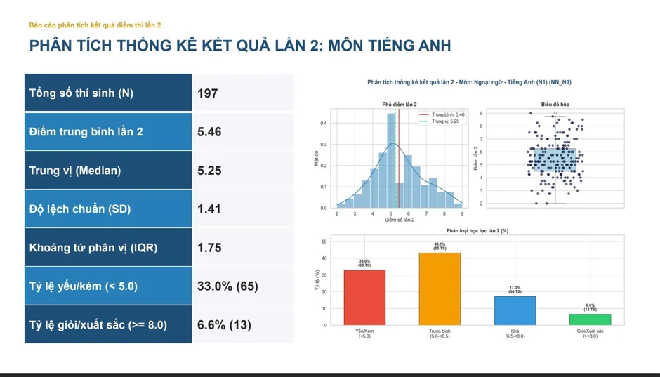 Thi lại tốt nghiệp, chỉ 1 thí chuyên Tuyên Quang chạm mốc 9,5 điểm toán