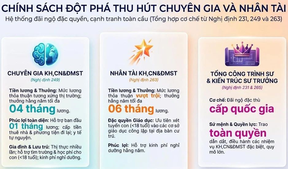 Thị thực nhân lực cho siêu đô thị TP Hồ Chí Minh - Bài cuối: Tháo ‘nút thắt’ thể chế cho nhân tài