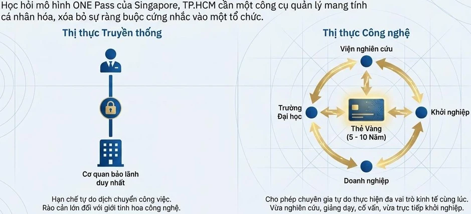Thị thực nhân lực cho siêu đô thị TP Hồ Chí Minh - Bài cuối: Tháo ‘nút thắt’ thể chế cho nhân tài