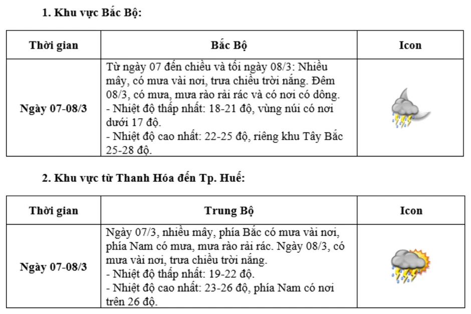 Thời tiết dịp 8/3: Miền Bắc mưa vài nơi, trưa nắng, cao nhất 25 độ Thời tiết dịp 8/3: Miền Bắc mưa vài nơi, trưa nắng, cao nhất 25 độ