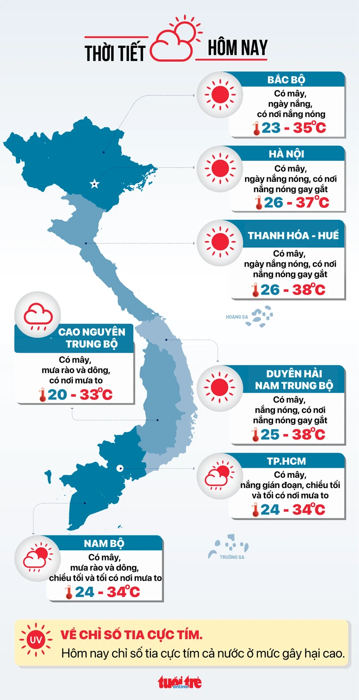 Thời tiết hôm nay 13-6: Bắc Bộ đến Trung Bộ nắng gắt, Nam Bộ chiều mưa dông Thời tiết hôm nay 13-6: Bắc Bộ đến Trung Bộ nắng gắt, Nam Bộ chiều mưa dông