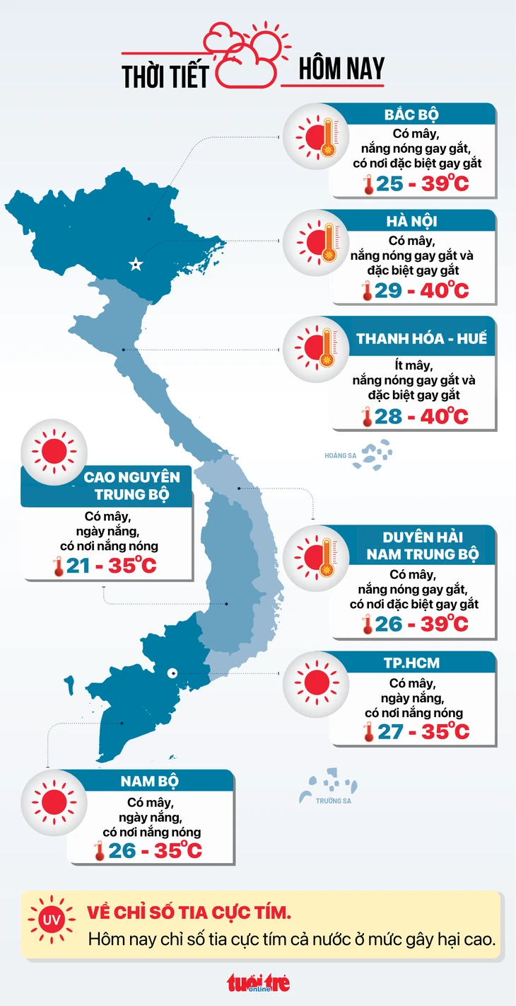 Thời tiết hôm nay 26-5: Bắc Bộ đến Huế nóng như rang, vượt 40 độ C Thời tiết hôm nay 26-5: Bắc Bộ đến Huế nóng như rang, vượt 40 độ C