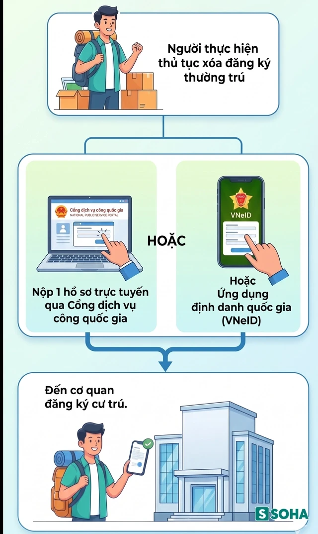 Thông tin quan trọng liên quan đến đăng ký thường trú, người dân cần nắm rõ Thông tin quan trọng liên quan đến đăng ký thường trú, người dân cần nắm rõ
