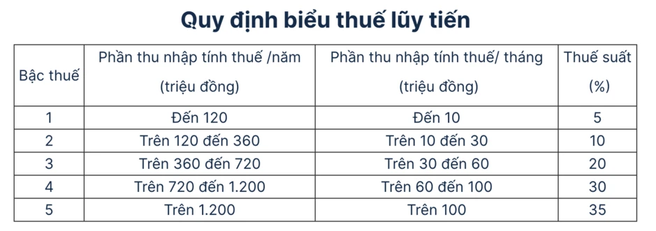 Thu nhập dưới 15 , 5 triệu đồng không phải nộp thuế thu nhập cá nhân 2026