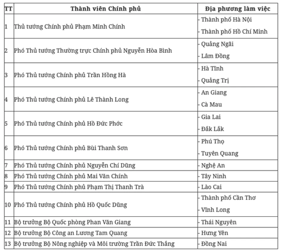 Thủ tướng Phạm Minh Chính sẽ chủ trì làm việc với Hà Nội và TPHCM Thủ tướng Phạm Minh Chính sẽ chủ trì làm việc với Hà Nội và TPHCM