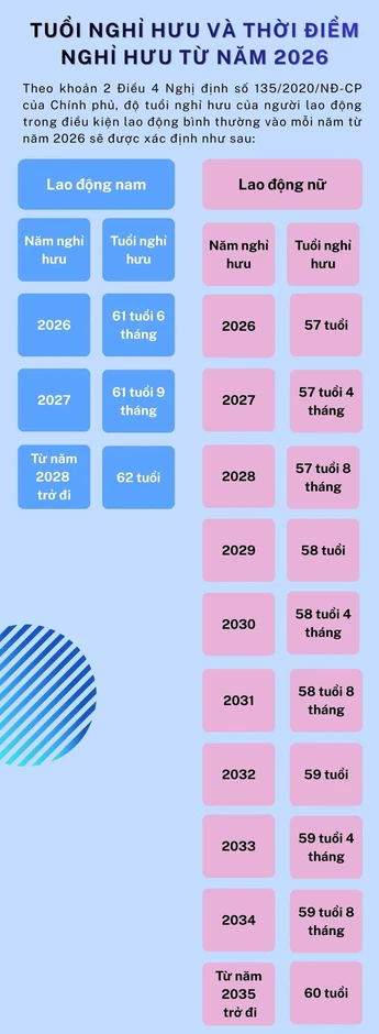 Tiếp tục tăng tuổi nghỉ hưu trong năm 2026 Tiếp tục tăng tuổi nghỉ hưu trong năm 2026