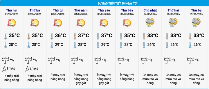 Tin mới nhất về đợt nắng nóng ở Bắc, Trung Bộ và dự báo thời tiết Hà Nội 10 ngày Tin mới nhất về đợt nắng nóng ở Bắc, Trung Bộ và dự báo thời tiết Hà Nội 10 ngày