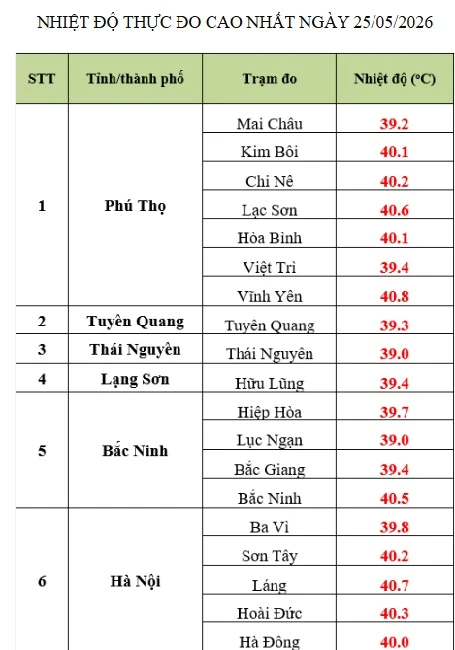 Tin mới nhất về thời điểm xuất hiện mưa to, chấm dứt nắng nóng đặc biệt gay gắt ở miền Bắc Tin mới nhất về thời điểm xuất hiện mưa to, chấm dứt nắng nóng đặc biệt gay gắt ở miền Bắc