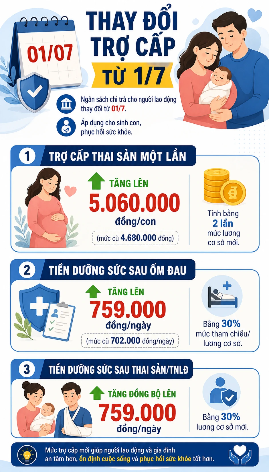 Tin rất vui cho tất cả người dân: Từ 1/7, hàng loạt mức tiền trợ cấp tăng mạnh Tin rất vui cho tất cả người dân: Từ 1/7, hàng loạt mức tiền trợ cấp tăng mạnh