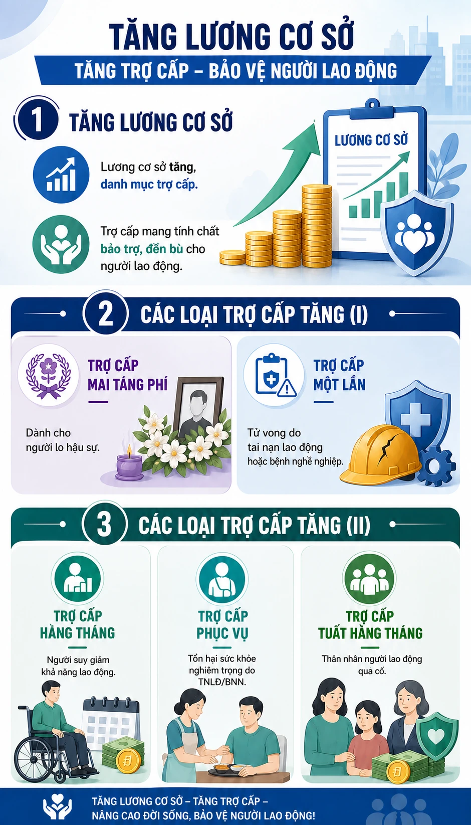 Tin rất vui cho tất cả người dân: Từ 1/7, hàng loạt mức tiền trợ cấp tăng mạnh Tin rất vui cho tất cả người dân: Từ 1/7, hàng loạt mức tiền trợ cấp tăng mạnh