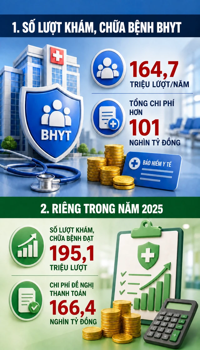 Tin vui cho hàng chục triệu người sử dụng bảo hiểm y tế từ ngày 1/7 tới đây Tin vui cho hàng chục triệu người sử dụng bảo hiểm y tế từ ngày 1/7 tới đây