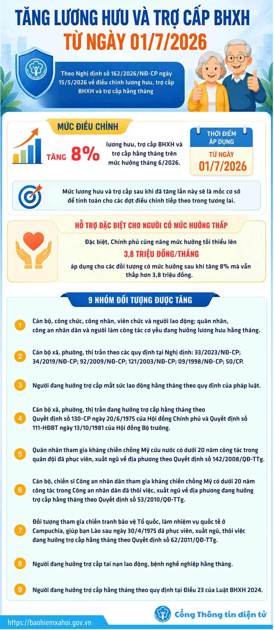 Tin vui cho hàng triệu người dân cả nước đang hưởng lương hưu và trợ cấp bảo hiểm xã hội từ 1/7 Tin vui cho hàng triệu người dân cả nước đang hưởng lương hưu và trợ cấp bảo hiểm xã hội từ 1/7