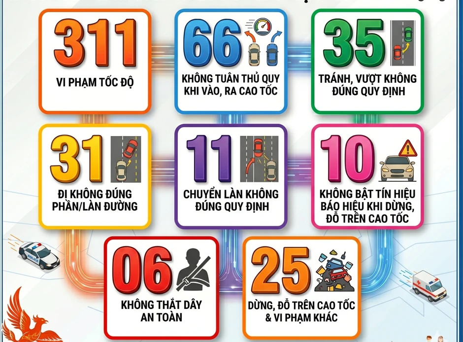Tin vui: Không phát hiện hành vi đặc biệt nguy hiểm trong gần 500 lượt vi phạm Tin vui: Không phát hiện hành vi đặc biệt nguy hiểm trong gần 500 lượt vi phạm